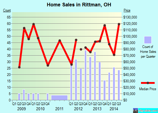 Rittman,OH real estate house value index trend