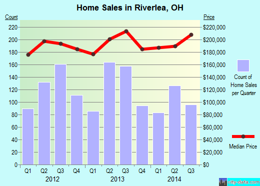 Riverlea,OH real estate house value index trend
