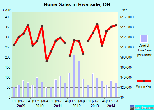 Riverside,OH real estate house value index trend