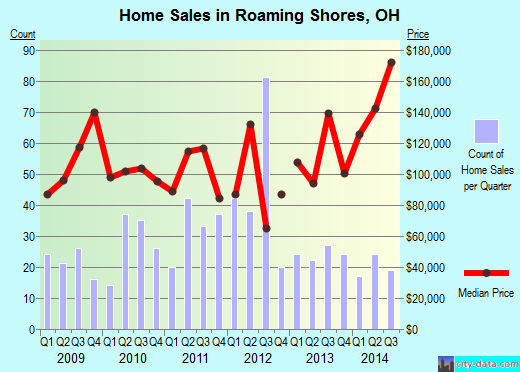 Roaming Shores,OH real estate house value index trend