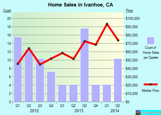 Ivanhoe,CA real estate house value index trend