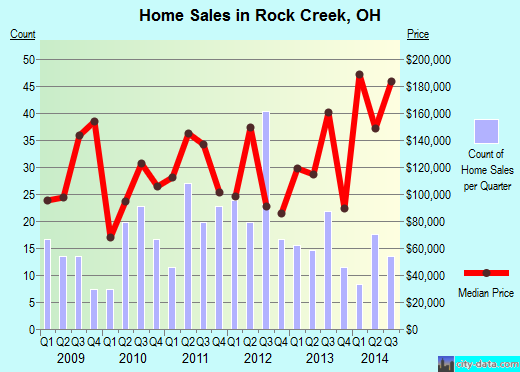Rock Creek,OH real estate house value index trend