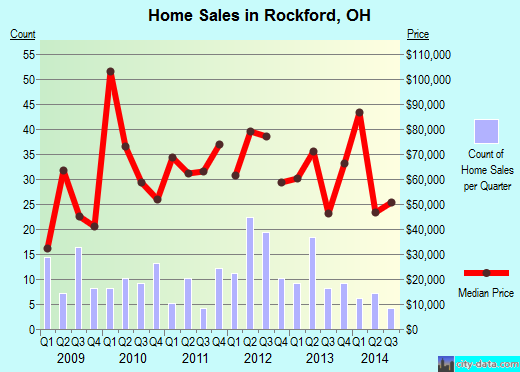 Rockford,OH real estate house value index trend