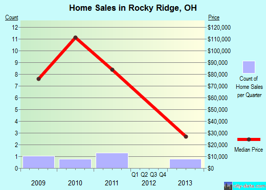 Rocky Ridge,OH real estate house value index trend