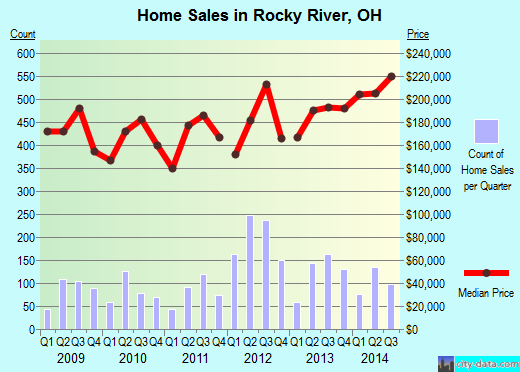 Rocky River,OH real estate house value index trend