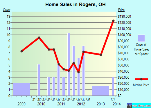 Rogers,OH real estate house value index trend