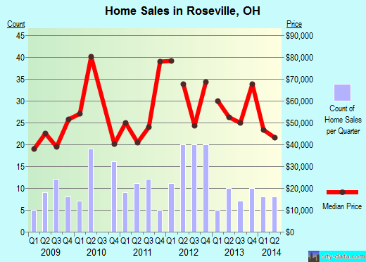 Roseville,OH real estate house value index trend