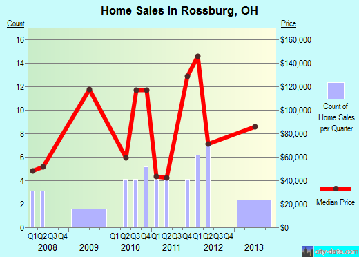 Rossburg,OH real estate house value index trend