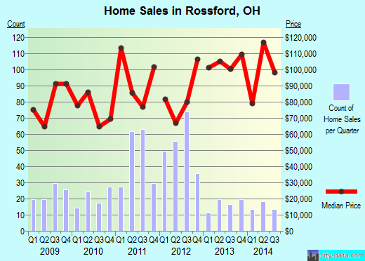Rossford,OH real estate house value index trend