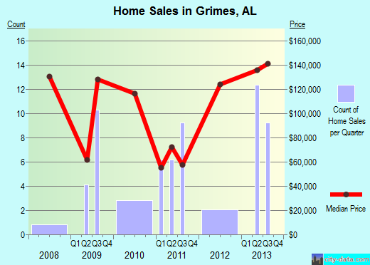 Grimes,AL real estate house value index trend