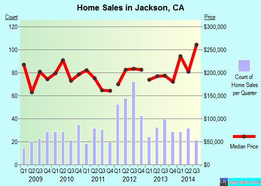 Jackson,CA real estate house value index trend