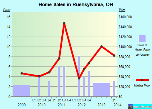 Rushsylvania,OH real estate house value index trend