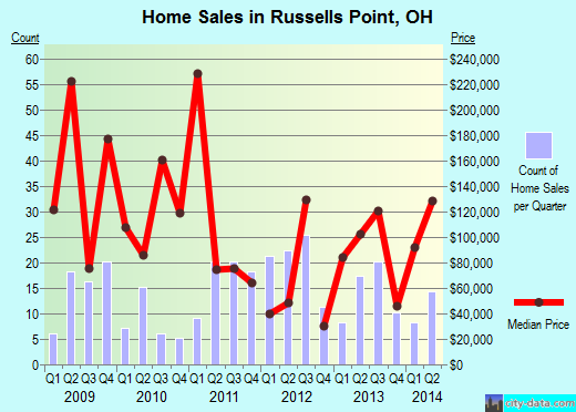 Russells Point,OH real estate house value index trend