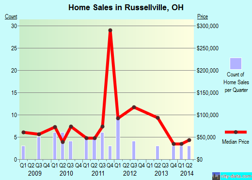 Russellville,OH real estate house value index trend