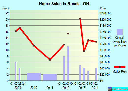 Russia,OH real estate house value index trend