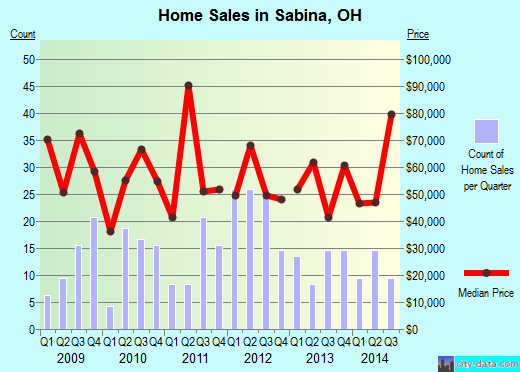 Sabina,OH real estate house value index trend