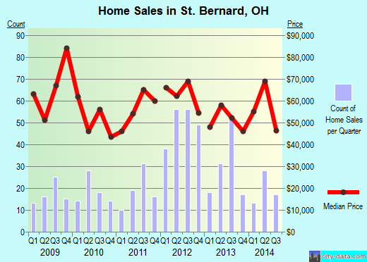 St. Bernard,OH real estate house value index trend