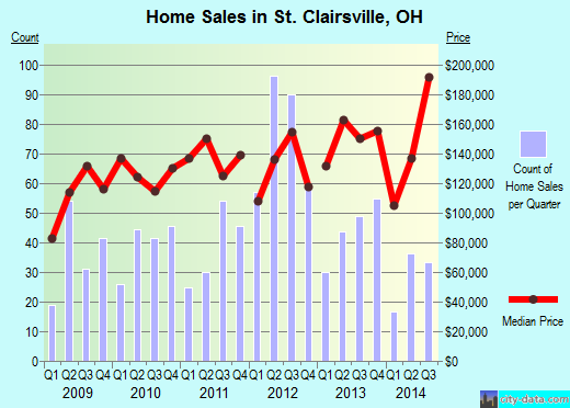 St. Clairsville,OH real estate house value index trend