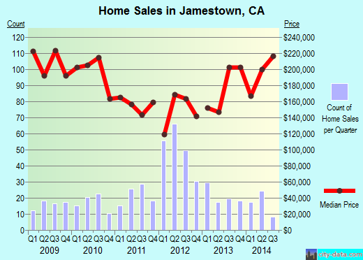 Jamestown,CA real estate house value index trend