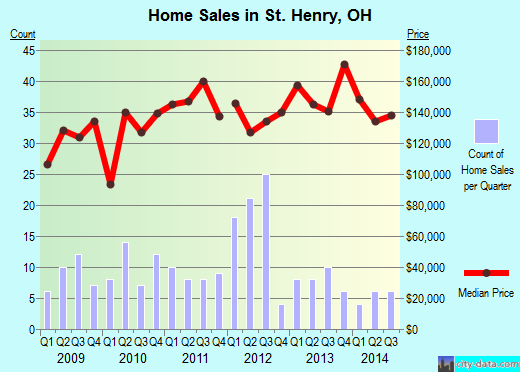 St. Henry,OH real estate house value index trend