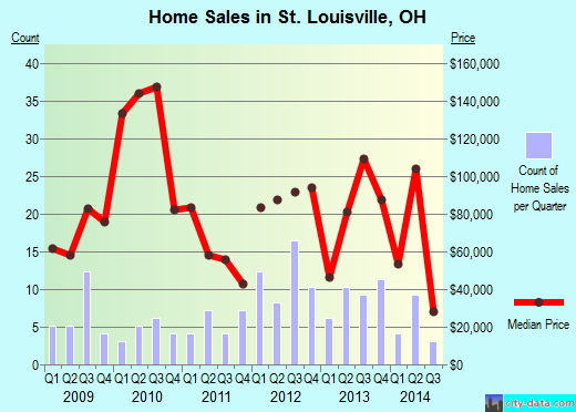 St. Louisville,OH real estate house value index trend