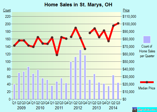 St. Marys,OH real estate house value index trend