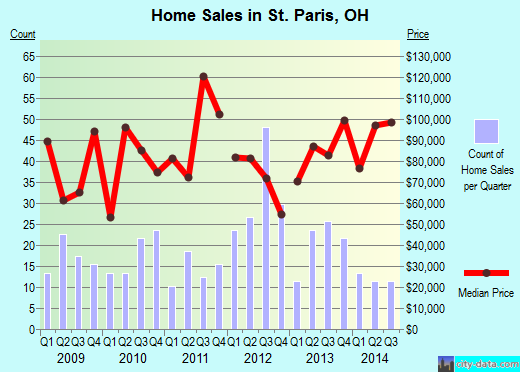 St. Paris,OH real estate house value index trend