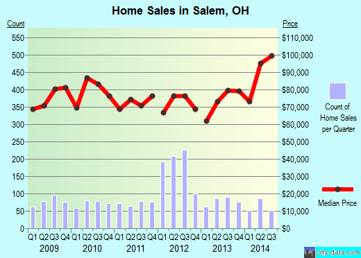 Salem,OH real estate house value index trend
