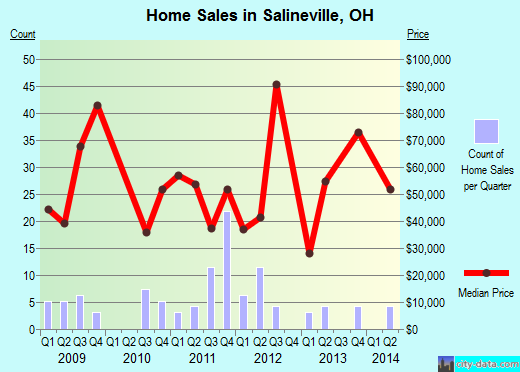 Salineville,OH real estate house value index trend