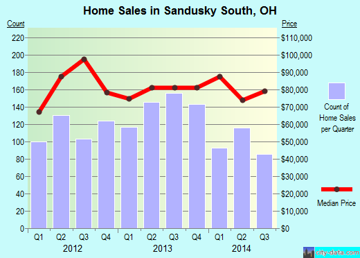 Sandusky South,OH real estate house value index trend