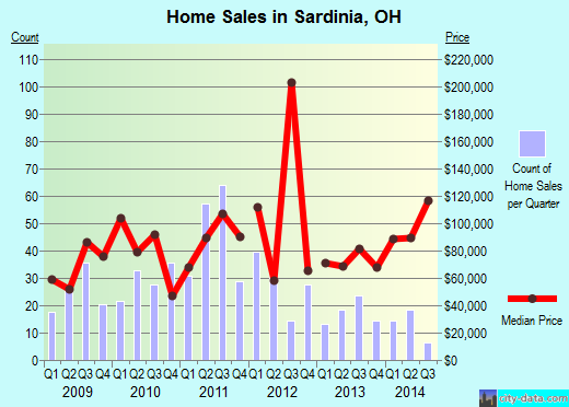 Sardinia,OH real estate house value index trend
