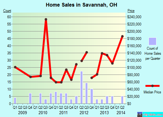 Savannah,OH real estate house value index trend