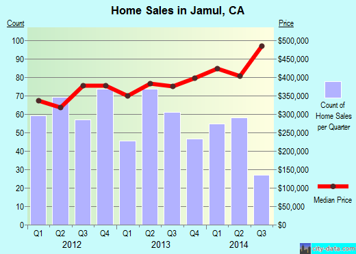 Jamul,CA real estate house value index trend