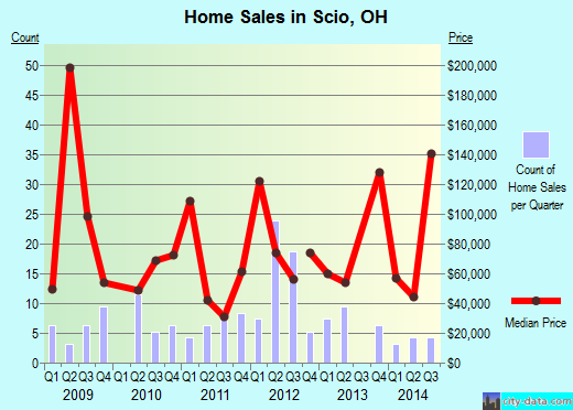 Scio,OH real estate house value index trend