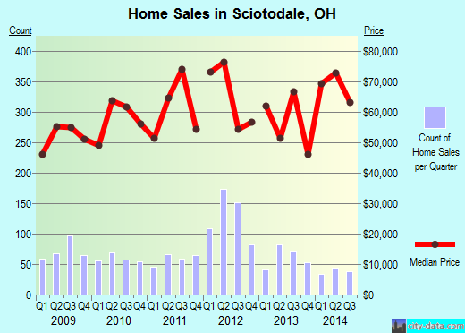 Sciotodale,OH real estate house value index trend