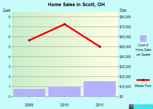 Scott,OH real estate house value index trend