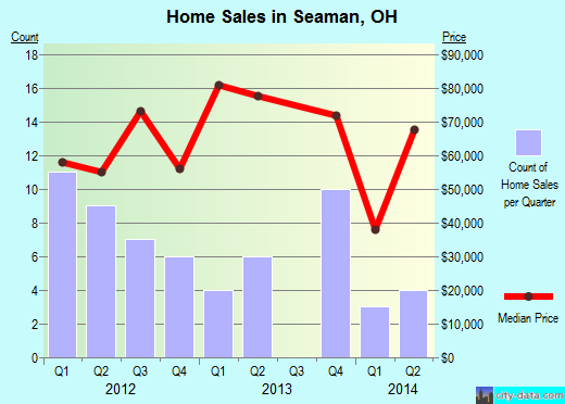 Seaman,OH real estate house value index trend