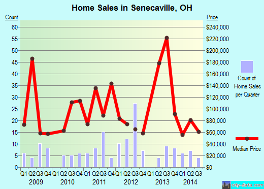 Senecaville,OH real estate house value index trend