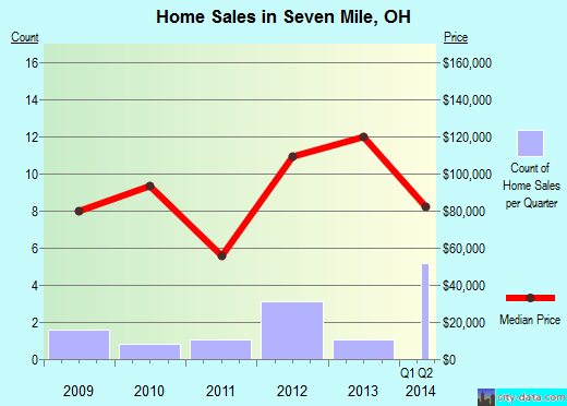 Seven Mile,OH real estate house value index trend