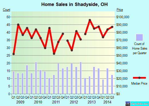 Shadyside,OH real estate house value index trend