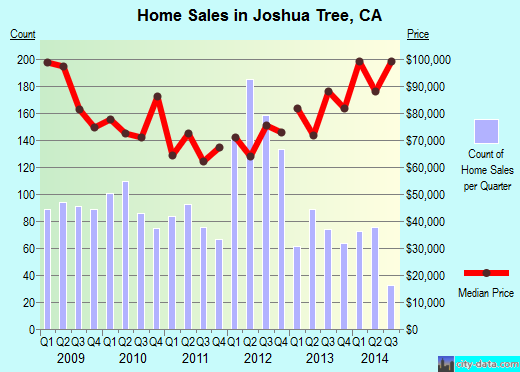 Joshua Tree,CA real estate house value index trend