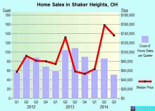 Shaker Heights, OH index of house prices