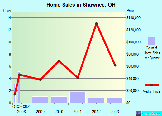 Shawnee,OH real estate house value index trend