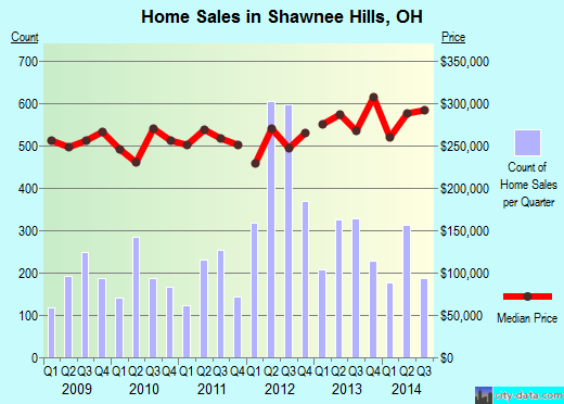 Shawnee Hills,OH real estate house value index trend