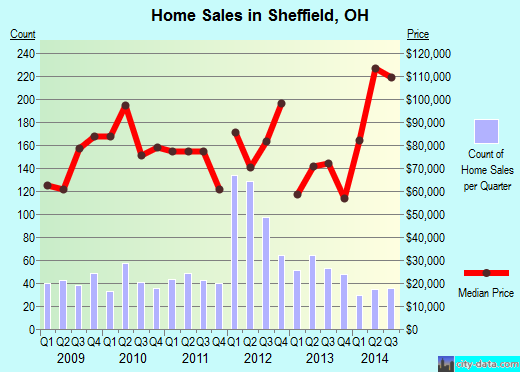 Sheffield,OH real estate house value index trend