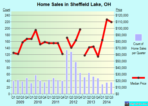 Sheffield Lake,OH real estate house value index trend