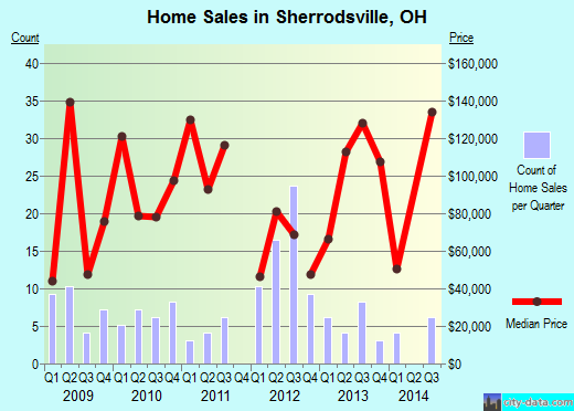 Sherrodsville,OH real estate house value index trend