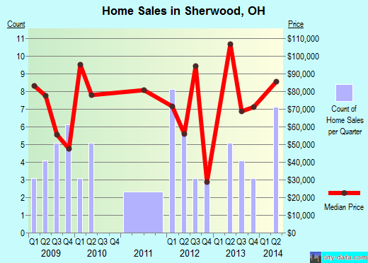 Sherwood,OH real estate house value index trend