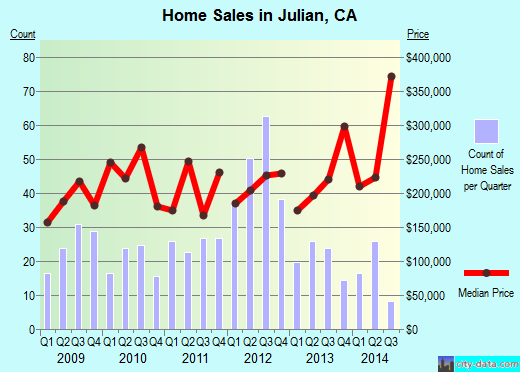 Julian,CA real estate house value index trend
