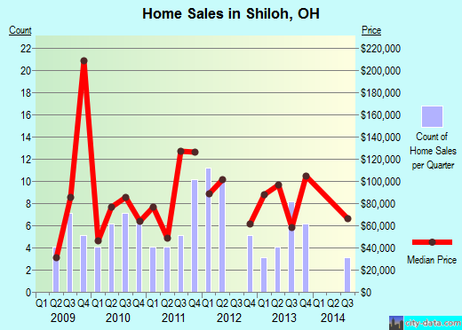Shiloh,OH real estate house value index trend